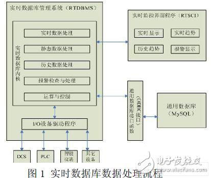 基于嵌入式Linux 系統平臺的監控組態軟件實時數據庫實現方案　　