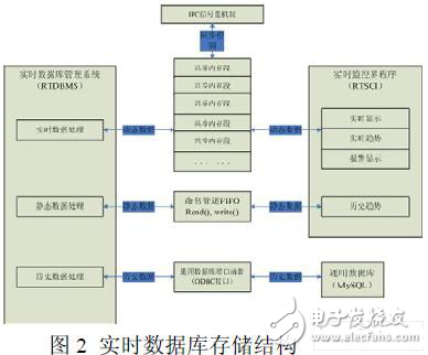 基于嵌入式Linux 系統平臺的監控組態軟件實時數據庫實現方案　　