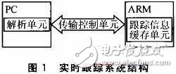 嵌入式軟件跟蹤信息嵌套緩存機制和解析機制設(shè)計方案