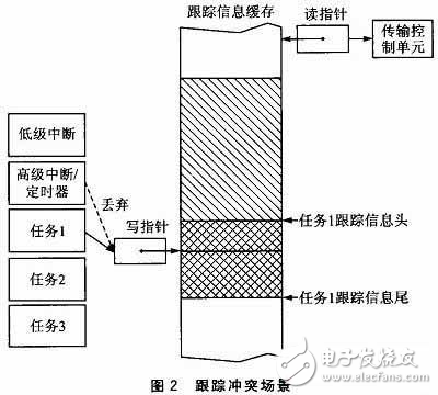 嵌入式軟件跟蹤信息嵌套緩存機制和解析機制設(shè)計方案