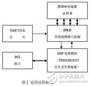 PCI與DSP的某型導彈景象匹配制導系統設計方案