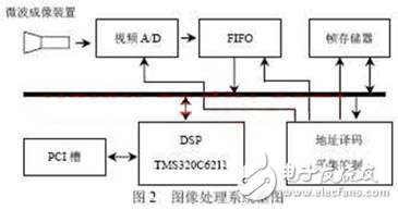 PCI與DSP的某型導彈景象匹配制導系統設計方案