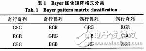 基于FPGA+DSP的圖像處理系統(tǒng)設(shè)計分析