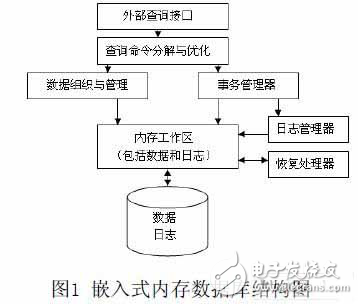 一種新的嵌入式內(nèi)存數(shù)據(jù)庫(kù)的設(shè)計(jì)