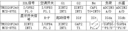 基于DSP的無分電器點火裝置的設(shè)計方案