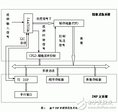 基于DSP的視頻數(shù)字采集系統(tǒng)設(shè)計方案分析