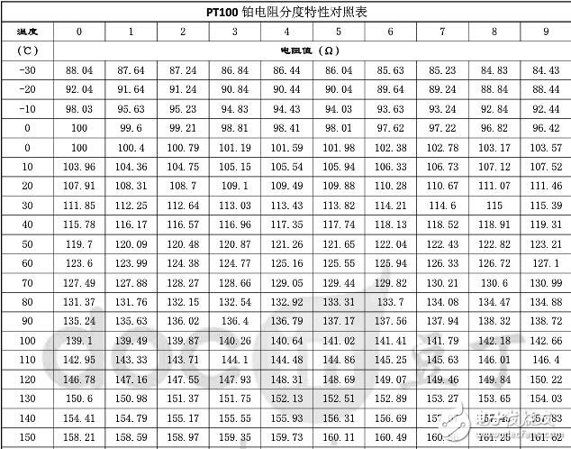 pt100對(duì)照表，PT100鉑熱電阻溫度與電阻值對(duì)照表