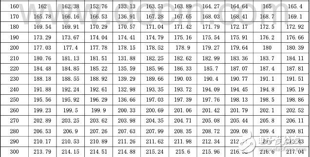 pt100對(duì)照表，PT100鉑熱電阻溫度與電阻值對(duì)照表