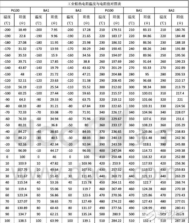 pt100對(duì)照表，PT100鉑熱電阻溫度與電阻值對(duì)照表