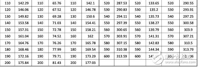 pt100對(duì)照表，PT100鉑熱電阻溫度與電阻值對(duì)照表