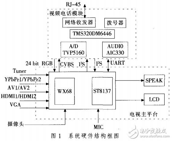 一種可撥打IP視頻電話的電視機設(shè)計