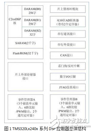 DSP技術(shù)在無刷直流電機控制系統(tǒng)中的應(yīng)用