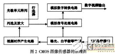 基于TMS320VC5402的水表號碼圖像采集系統(tǒng)的設(shè)計