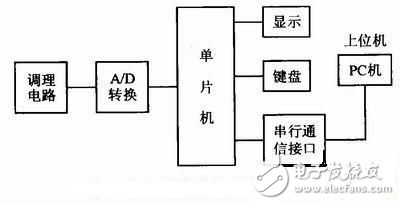 基于8051單片機實現多路數據采集與通信控制的設計方法