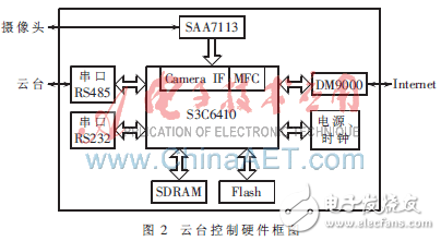 ARM11嵌入式視頻監(jiān)控系統(tǒng)中云臺控制模塊的設(shè)計(jì)