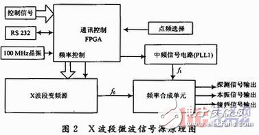 基于DDS+PLL的X—Band信號源設計方案