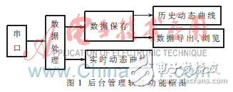 C++Builder的串口數據實時曲線繪制