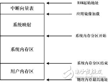 RTOS中動靜結合的內存管理實現