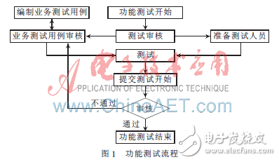 實例分析大型軟件測試方法