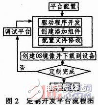 WinCE嵌入式與MSP430單片機串口通信的研究