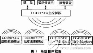 基于CC430F5137的無線溫度采集報警系統(tǒng)