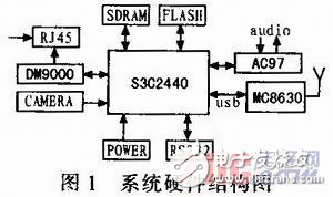 基于嵌入式Linux的3G無線視頻終端的設計方案解析