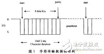 基于AMBA總線架構的智能卡設計方案分析