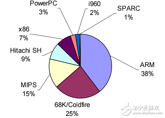 ARM嵌入式系統C語言編程1