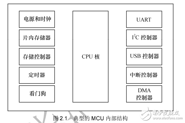 《Linux設備驅動開發詳解》第2章、驅動設計的硬件基礎