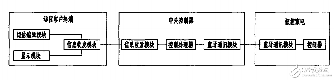 短信和藍牙結(jié)合的遠程遙控家電系統(tǒng)