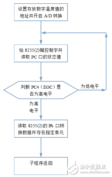 adc0809工作原理圖與程序流程圖