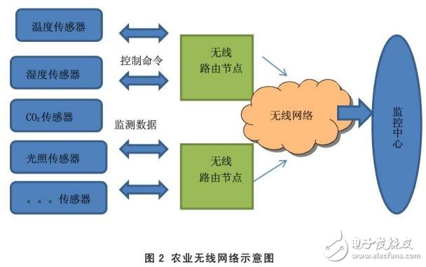 基于物聯網在農業中應用研究