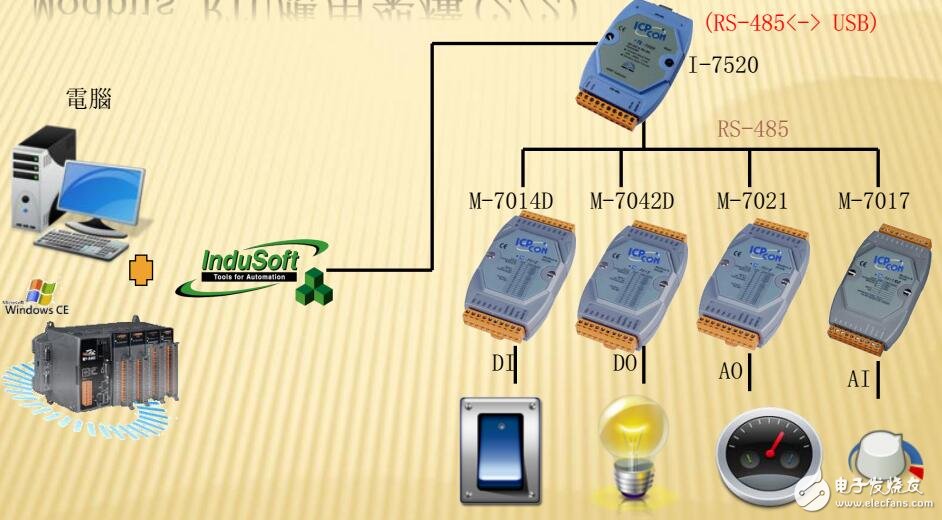 Modbus通訊協(xié)議應(yīng)用架構(gòu)及案例介紹