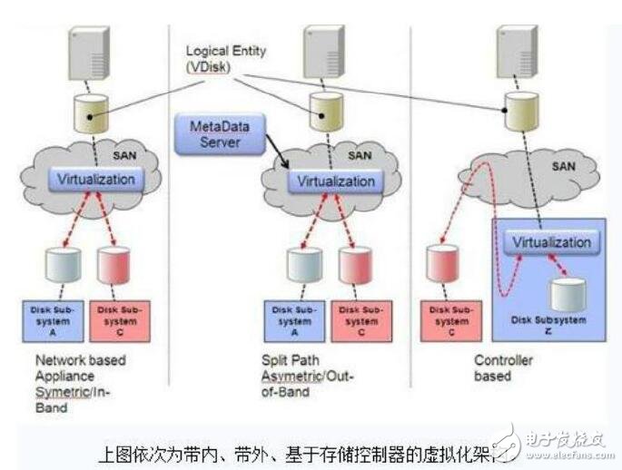 云存儲主要技術及架構