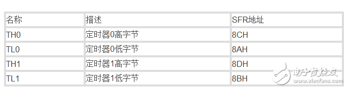 單片機中的數字邏輯門電路是什么,定時器又如何理解