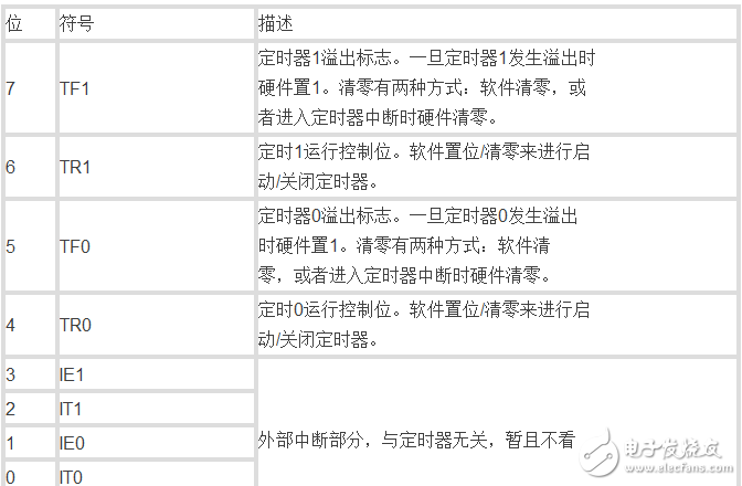 單片機中的數字邏輯門電路是什么,定時器又如何理解