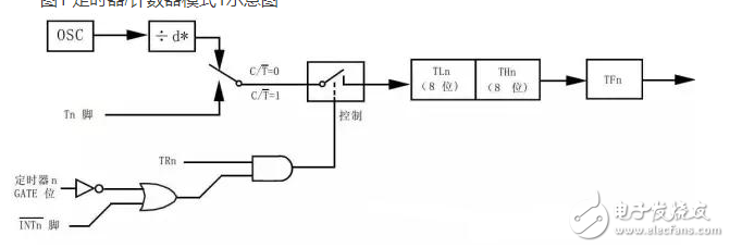 單片機中的數字邏輯門電路是什么,定時器又如何理解