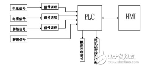 基于HMI和PLC系統的電機出場測試臺