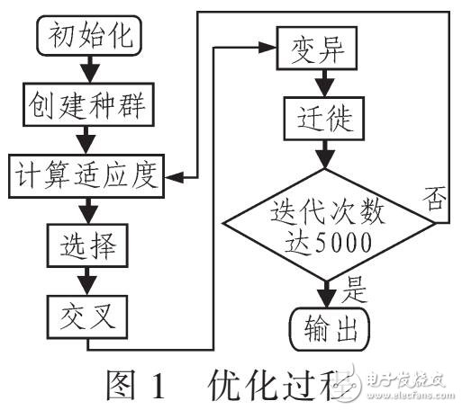 基于遺傳算法優(yōu)化物流車輛的運(yùn)營(yíng)