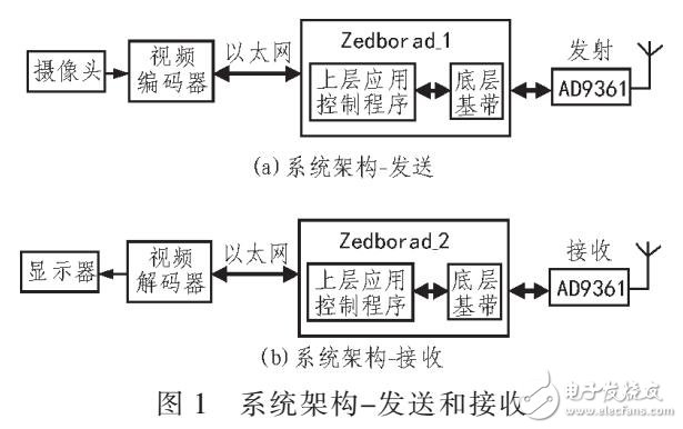 利用Zedboard和AD9361設(shè)計FDD-LTE點對點無線傳輸系統(tǒng)設(shè)計