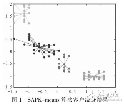 基于K-means在電子商務網站數據信息優化