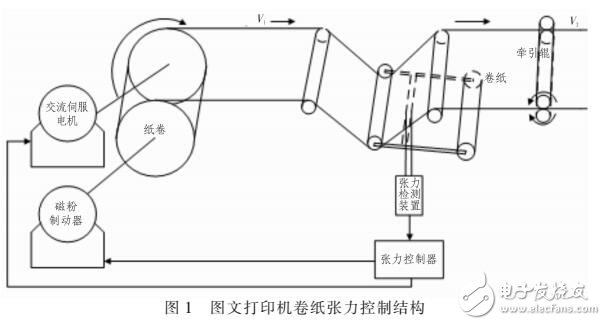 基于FPGA的圖文打印機(jī)卷紙張力控制設(shè)計(jì)與實(shí)現(xiàn)（PID控制模塊）