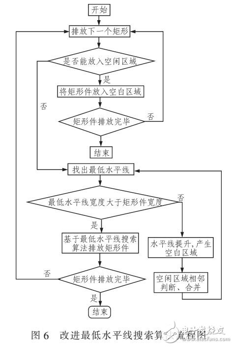 基于水平線搜索算法解矩形件排樣優化