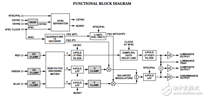 AD725原文資料數據手冊PDF免費下載(RGB轉NTSC/PAL編碼器)