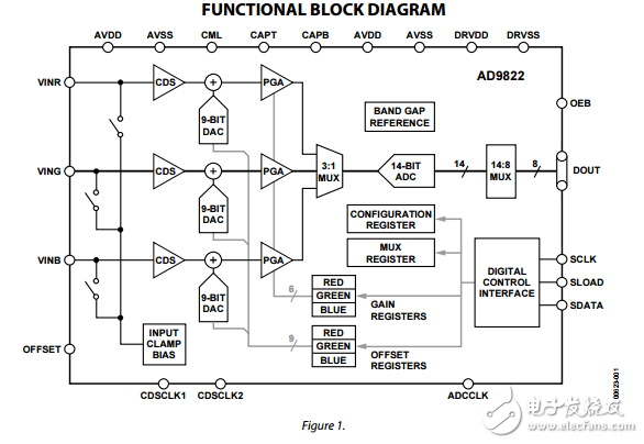 AD9822原文資料數據手冊PDF免費下載(模擬信號處理器)
