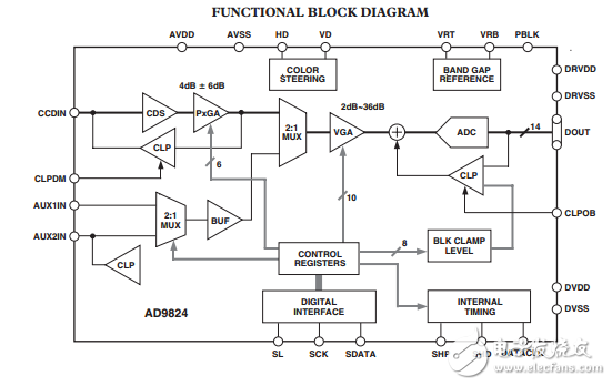 AD9824原文資料數據手冊PDF免費下載(模擬信號處理器)