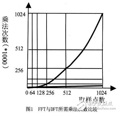 TMS32OLF24O7的FFT算法的實現