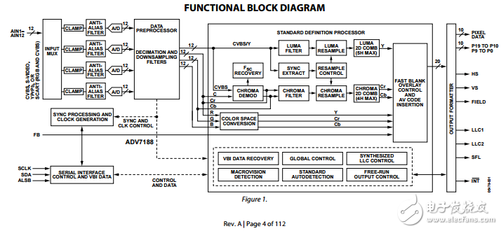 ADV7188原文資料數據手冊PDF免費下載(視頻解碼器)