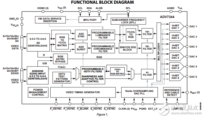 ADV7344原文資料數據手冊PDF免費下載(視頻編碼器)