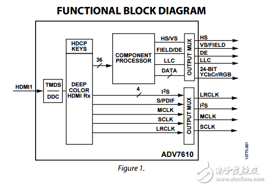 ADV7610原文資料數據手冊PDF免費下載(HDMI接收器)